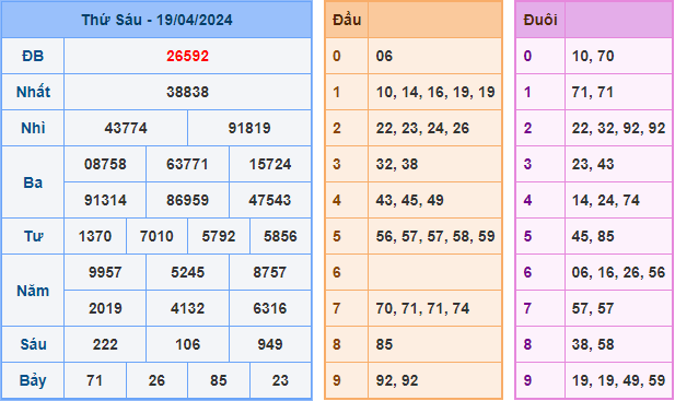 Kết Quả Soi Cầu XSMB 20-04-2024