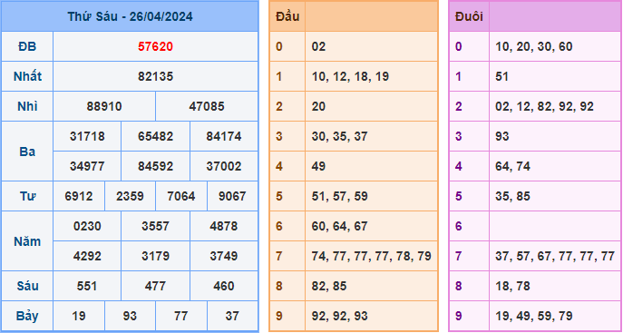 Kết Quả Soi Cầu XSMB 27-04-2024