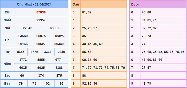 Kết Quả Soi Cầu XSMB 29-04-2024