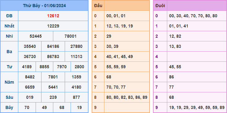 Kết Quả Soi Cầu XSMB 02-06-2024