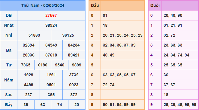 Kết Quả Soi Cầu XSMB 03-05-2024