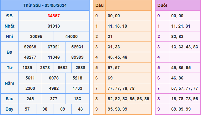 Kết Quả Soi Cầu XSMB 04-05-2024