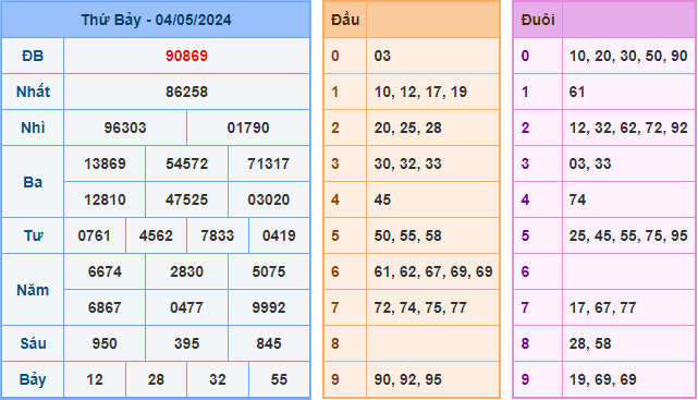 Kết Quả Soi Cầu XSMB 05-05-2024