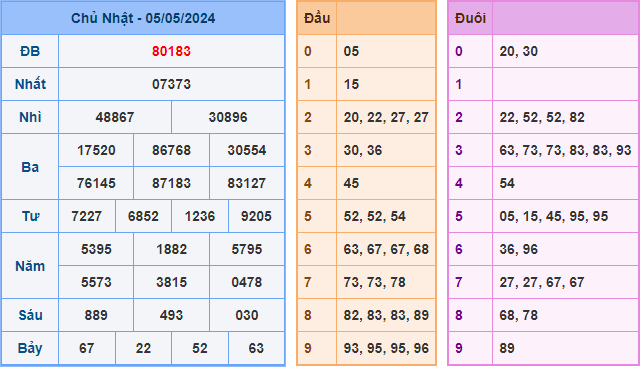Kết Quả Soi Cầu XSMB 06-05-2024