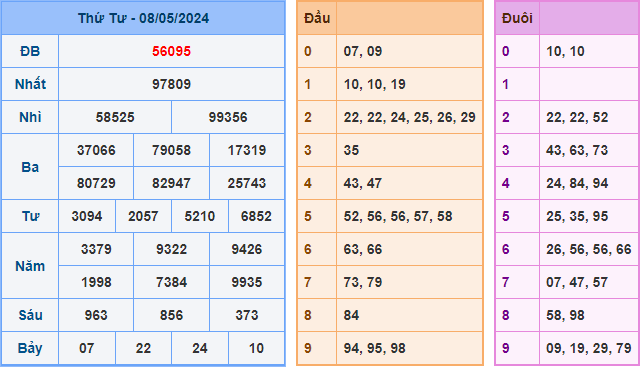 Kết Quả Soi Cầu XSMB 09-05-2024
