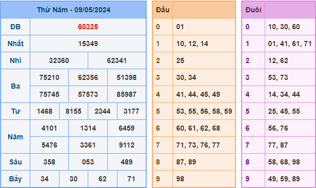 Kết Quả Soi Cầu XSMB 10-05-2024