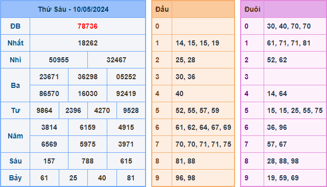 Kết Quả Soi Cầu XSMB 11-05-2024