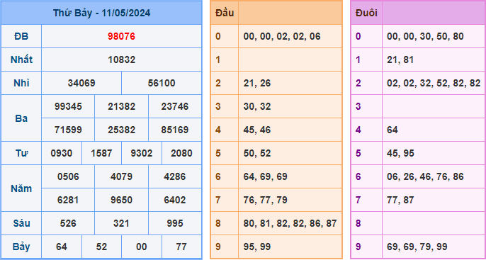 Kết Quả Soi Cầu XSMB 12-05-2024