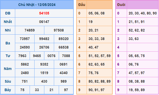 Kết Quả Soi Cầu XSMB 13-05-2024
