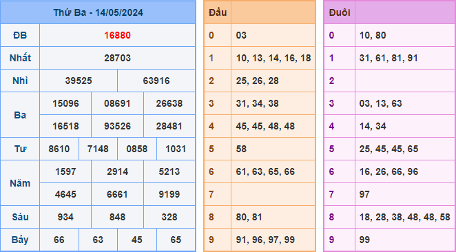 Kết Quả Soi Cầu XSMB 15-05-2024