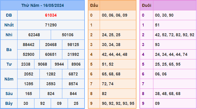 Kết Quả Soi Cầu XSMB 17-05-2024