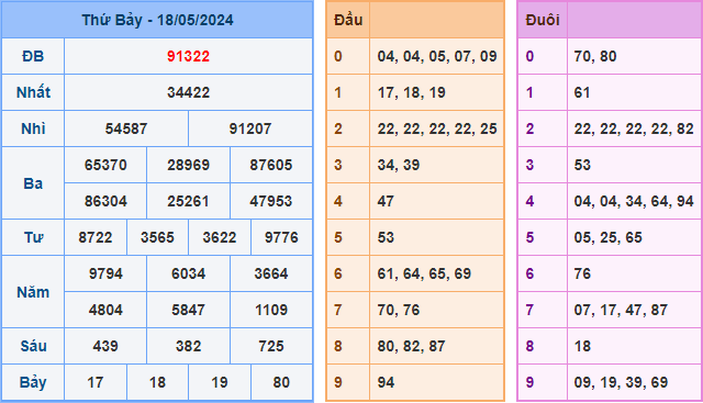 Kết Quả Soi Cầu XSMB 19-05-2024