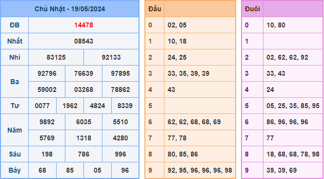 Kết Quả Soi Cầu XSMB 20-05-2024