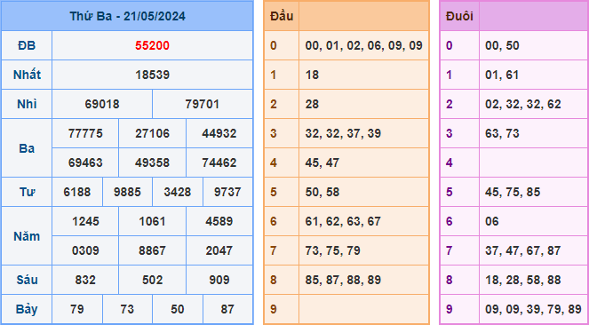 Kết Quả Soi Cầu XSMB 22-05-2024