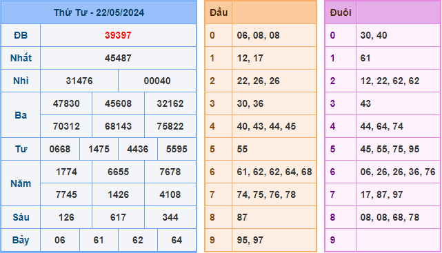 Kết Quả Soi Cầu XSMB 23-05-2024