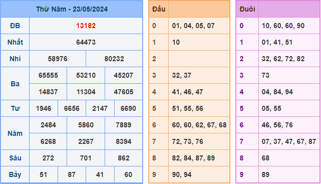 Kết Quả Soi Cầu XSMB 24-05-2024