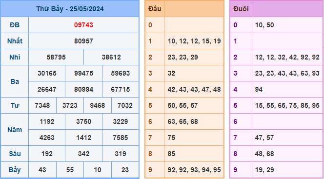 Kết Quả Soi Cầu XSMB 26-05-2024