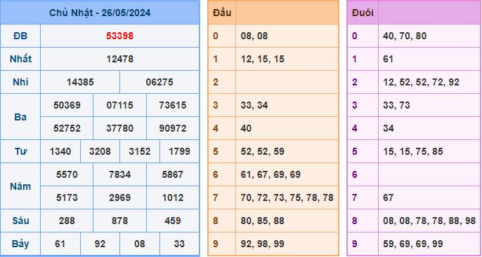 Kết Quả Soi Cầu XSMB 27-05-2024