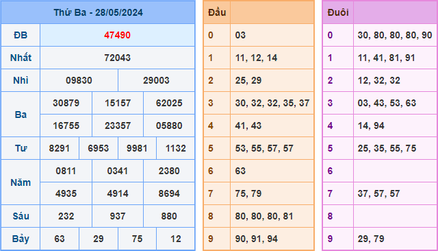 Kết Quả Soi Cầu XSMB 29-05-2024