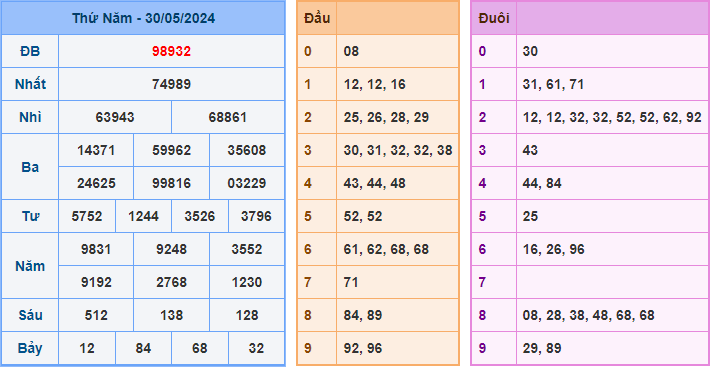 Kết Quả Soi Cầu XSMB 31-05-2024