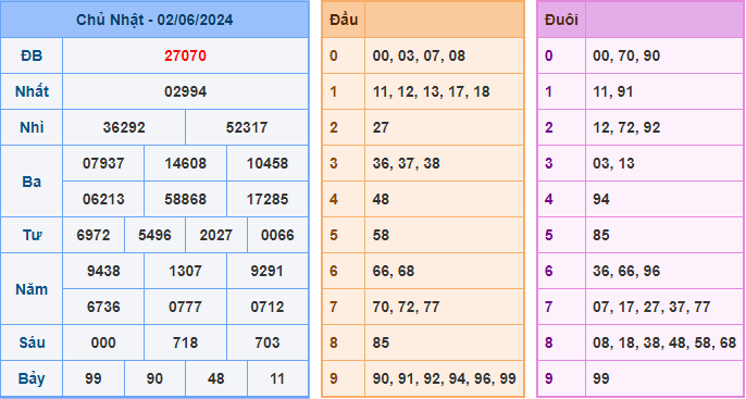 Kết Quả Soi Cầu XSMB 03-06-2024