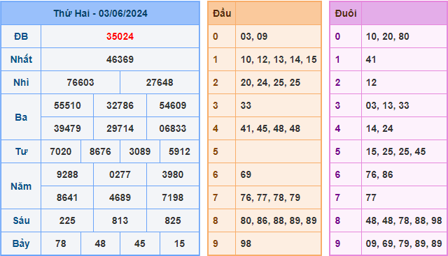 Kết Quả Soi Cầu XSMB 04-06-2024