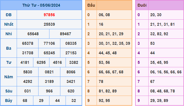 Kết Quả Soi Cầu XSMB 06-06-2024