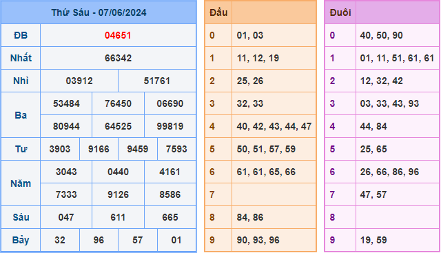 Kết Quả Soi Cầu XSMB 08-06-2024