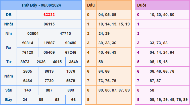 Kết Quả Soi Cầu XSMB 09-06-2024
