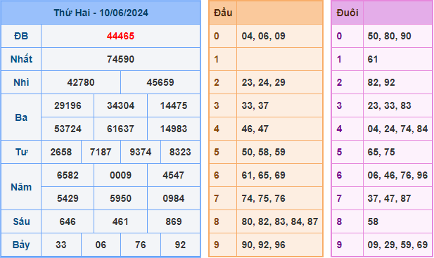 Kết Quả Soi Cầu XSMB 11-06-2024