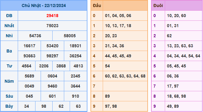 Kết Quả Soi Cầu XSMB 23-12-2024