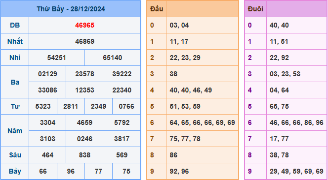Kết Quả Soi Cầu XSMB 29-12-2024