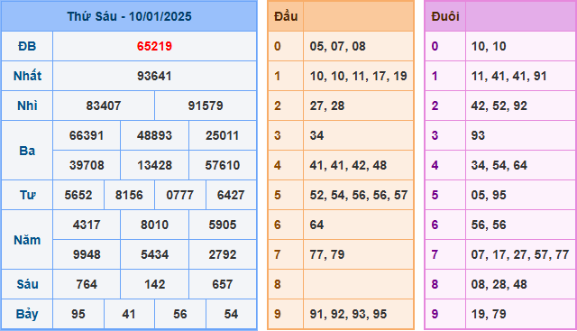 Kết Quả Soi Cầu XSMB 11-01-2025