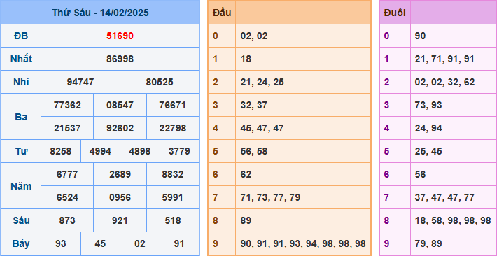 Kết Quả Soi Cầu XSMB 15-02-2025