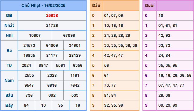Kết Quả Soi Cầu XSMB 17-02-2025