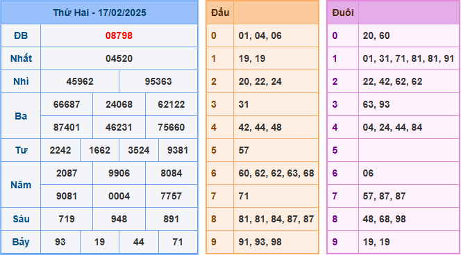 Kết Quả Soi Cầu XSMB 18-02-2025