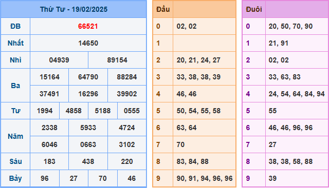 Kết Quả Soi Cầu XSMB 20-02-2025