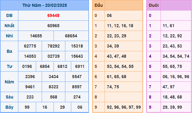 Kết Quả Soi Cầu XSMB 21-02-2025