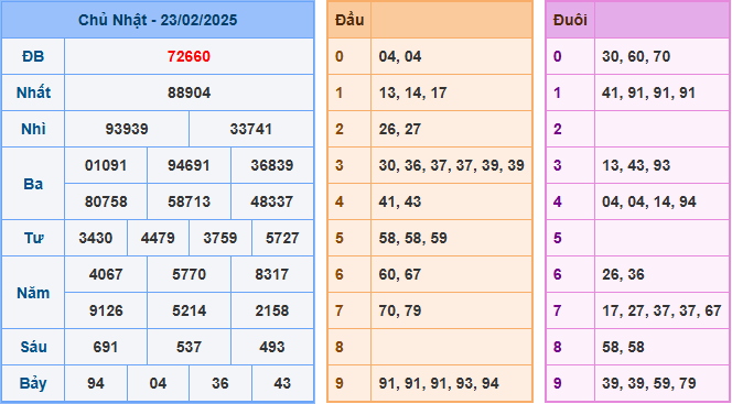 Kết Quả Soi Cầu XSMB 24-02-2025
