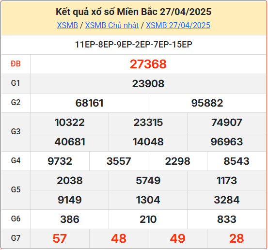 Kết Quả Soi Cầu XSMB 28-04-2025